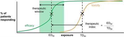 Pharmacokinetic and pharmacodynamic principles: unique considerations for optimal design of neonatal clinical trials